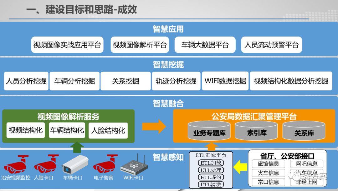 公安视频大数据应用技术方案