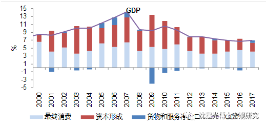 投资对gdp贡献度_各省经济对房地产依赖度排行,重庆房地产投资占GDP比重以20.4%...