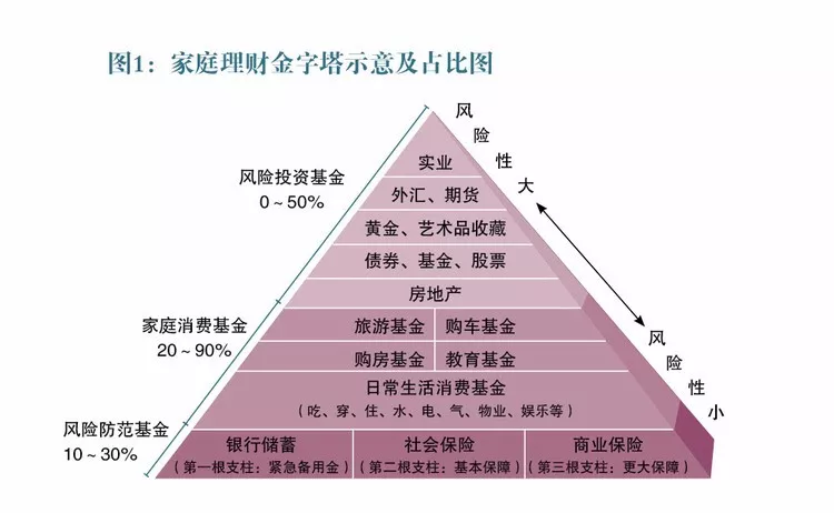 看哈下面这张金字塔示意图.