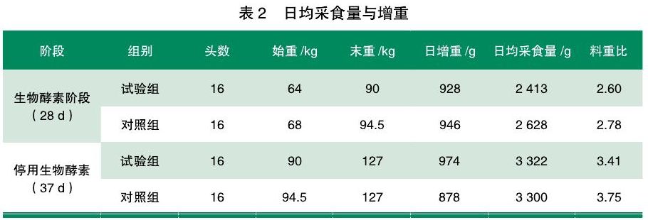 宠物 正文  平均日增重:通过试验猪的初末体重和饲养天数来测定;日均