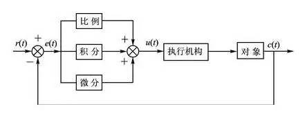 pid控制系统原理结构框图