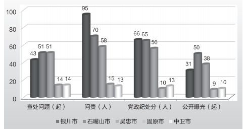 权威发布宁夏五市亮出正风反腐成绩单中卫市查处落实两个责任不力问题