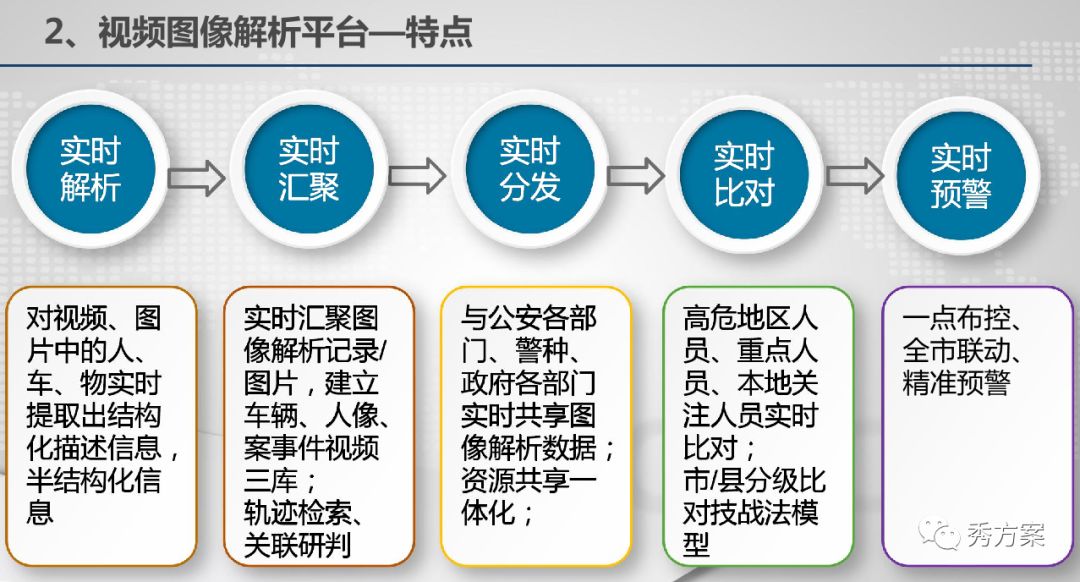 公安视频大数据应用技术方案