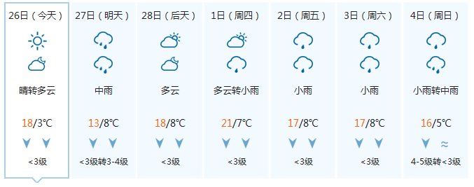 瑞昌天气预报