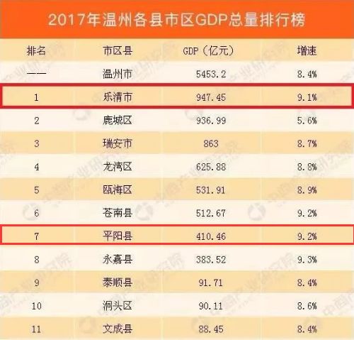 平阳gdp_温州各县市区GDP总值排名出来了,平阳排在…