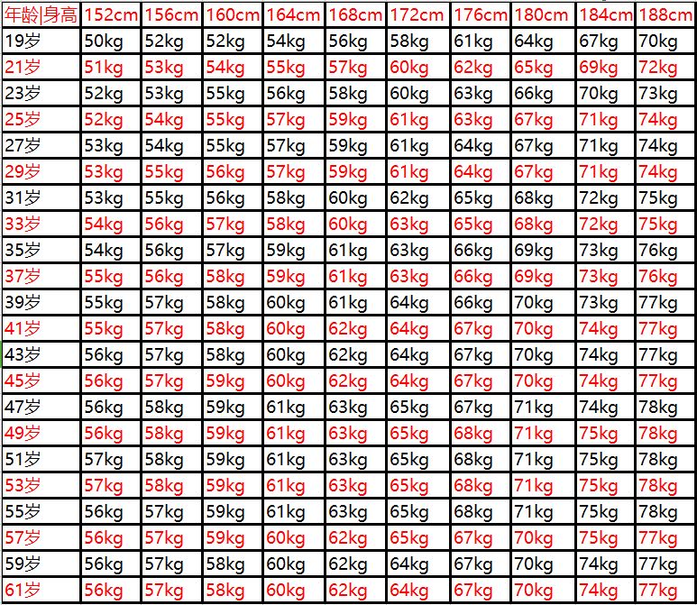 170cm标准体重 170cm标准体重画法