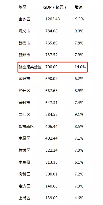 航空港区gdp(2)