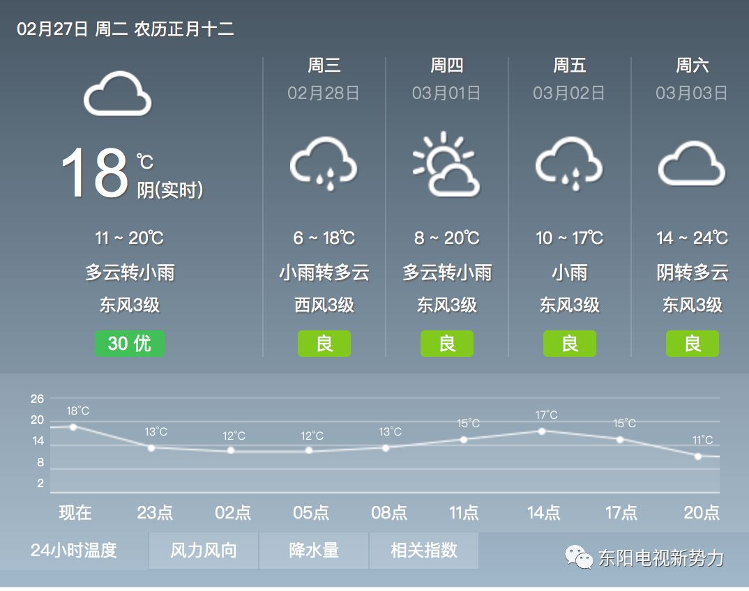 东阳天气：冬春交替，注意回温啦！