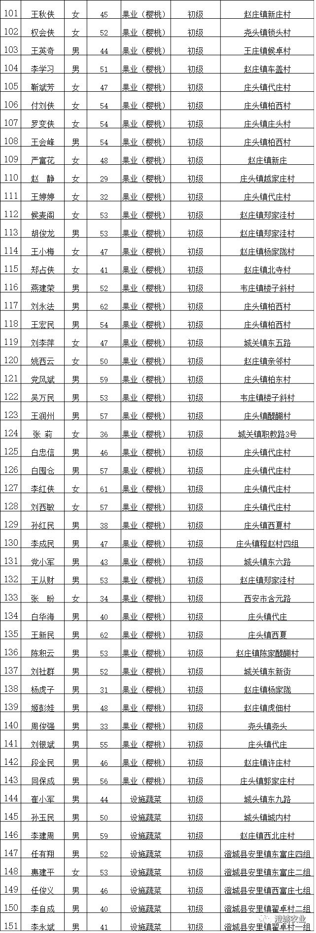 6714445 附件:澄城县第四批初级职业农民拟任资格名单 澄城县农业局