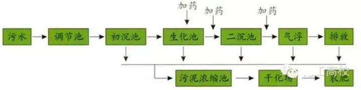 年后干货|62种工业,市政水处理工艺流程图解