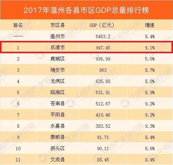 2020温州各县gdp