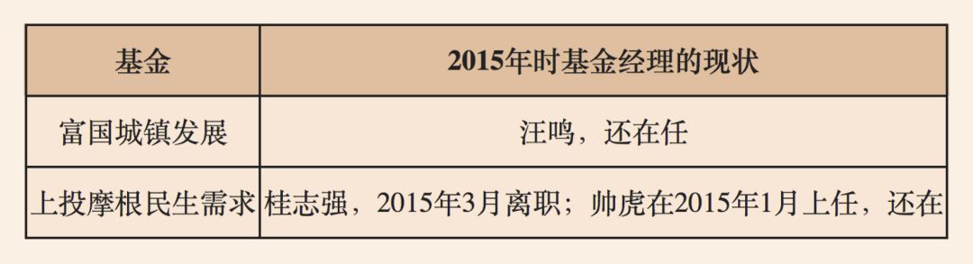 马硕：有了知名基金经理，梦想中的高收益就一定会来吗？