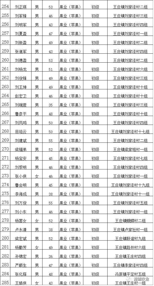 6714445 附件:澄城县第四批初级职业农民拟任资格名单 澄城县农业局