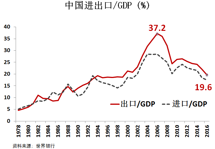 gdp的净出口是什么_跳出周期认清经济超预期的真实动力 极简逻辑第三弹(3)