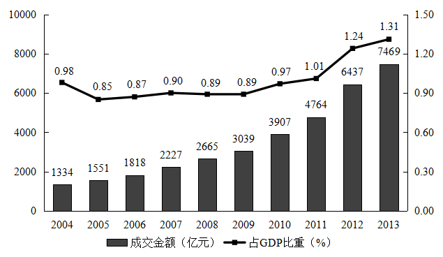 交易额和gdp的比例_中国gdp构成比例图