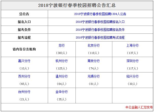 银行招聘时间_2018各大银行招聘时间汇总(3)