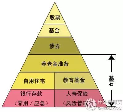 金字塔下方的理财风险小,收益小,金字塔上方的理财风险大,收益大