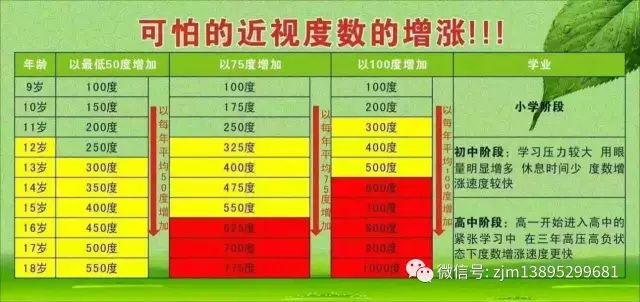 还没开学,有个学生近视从700度涨到900度!怎回事?