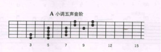 吉他课:一节课,带你熟悉g,b,a小调五声音阶