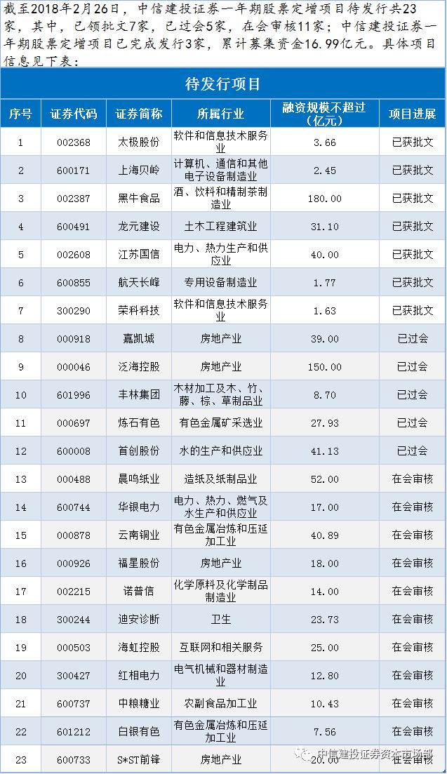 中信建投证券资本市场部待发项目一览