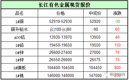 长江有色金属网行情报价价格 长江有色金属行情报价