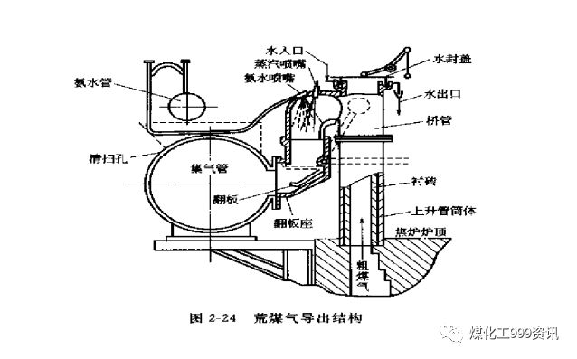 3.1 高压氮水及水封上升管盖装置