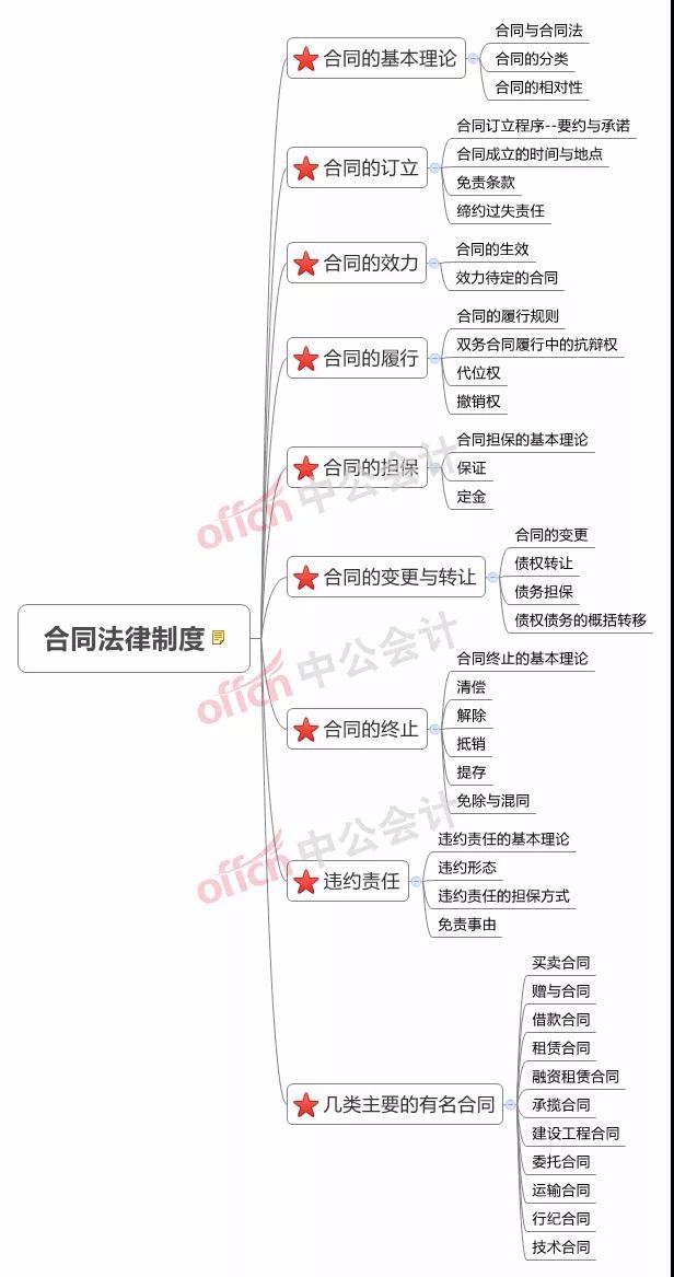 干货|注会《经济法》各章思维导图,快来收藏