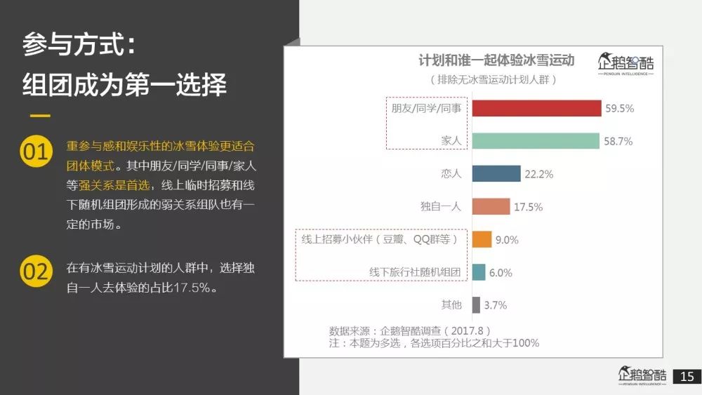 冬奥效应与冰雪经济,中国冰雪人群&潜在用户调研报告