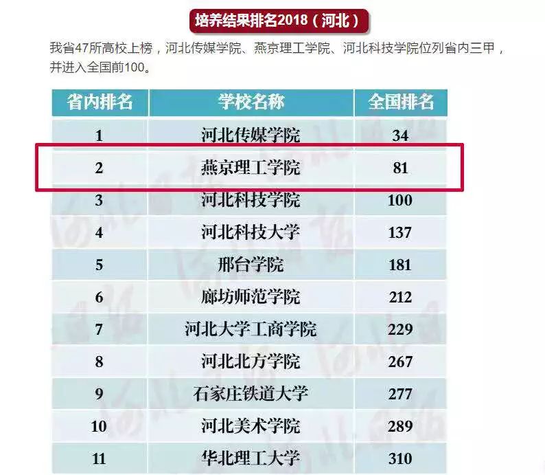 最学榜:燕京理工学院培养结果河北省第二 进入百强