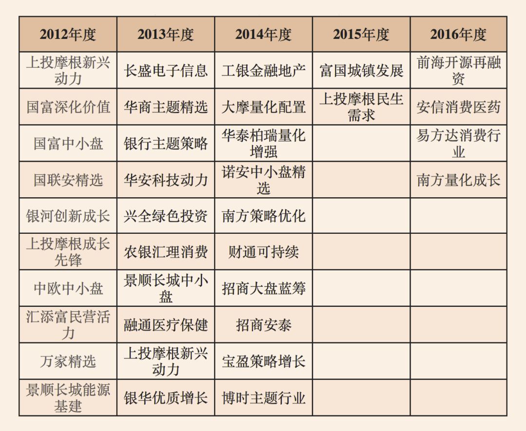 马硕：有了知名基金经理，梦想中的高收益就一定会来吗？