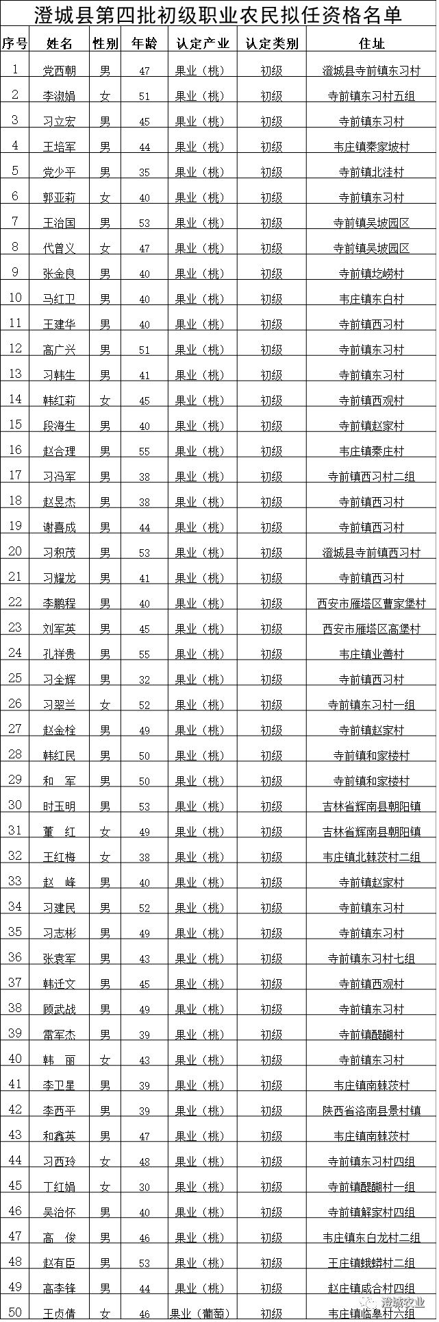 6714445 附件:澄城县第四批初级职业农民拟任资格名单 澄城县农业局