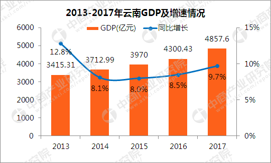 红河市gdp