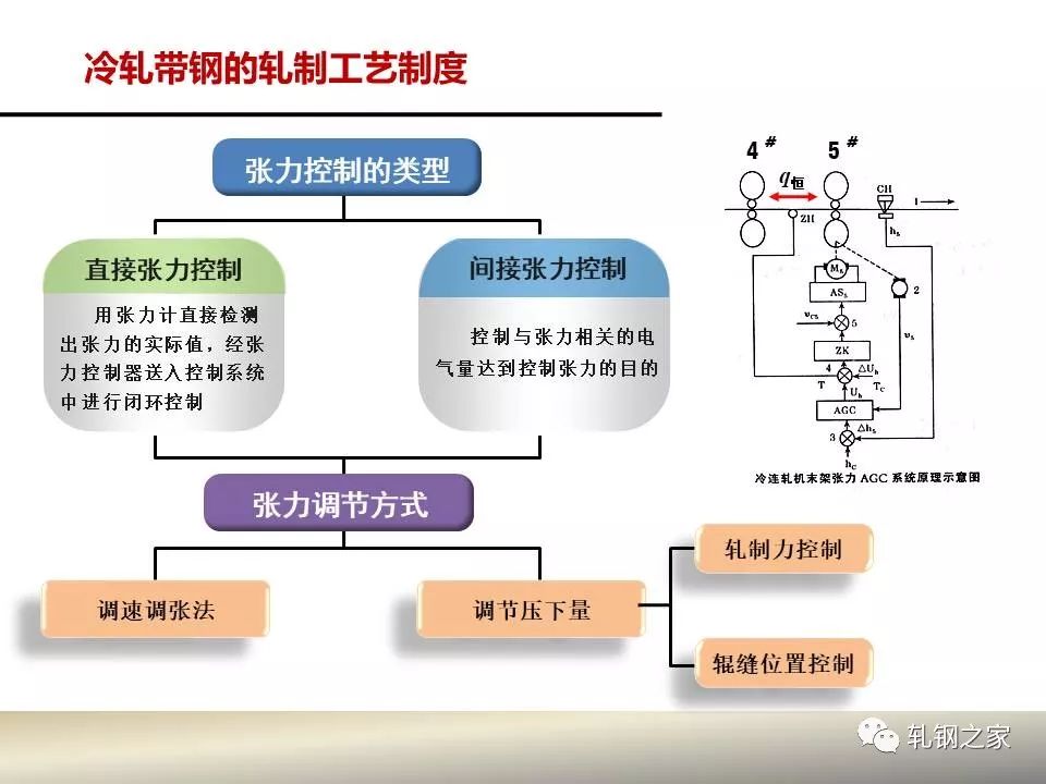 【技术】冷轧带钢的轧制工艺制度