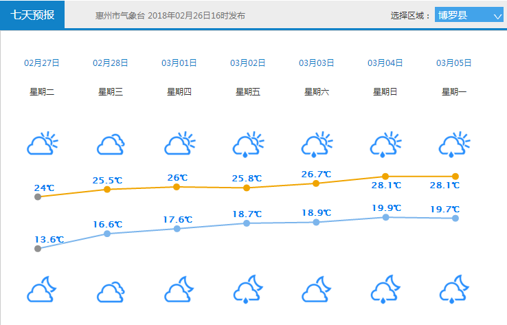 博罗近期天气预报→回暖 雨雨雨=回南天?真相是