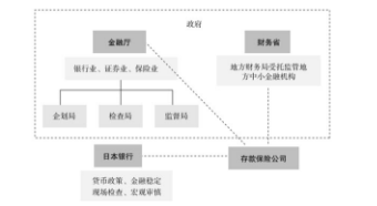 以1997年通过新《日本银行法》为标志,日本开始大幅调整监管机构