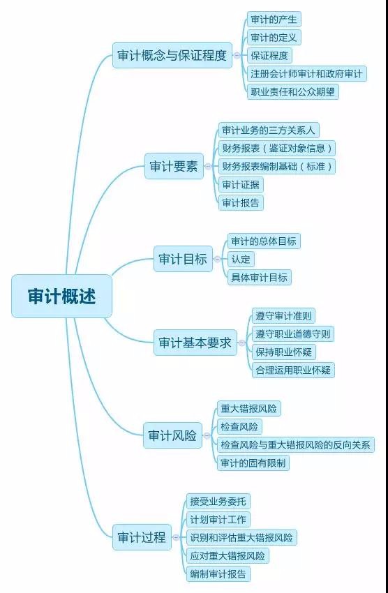 2018注会备考,《审计》各章思维导图,怎能不看?