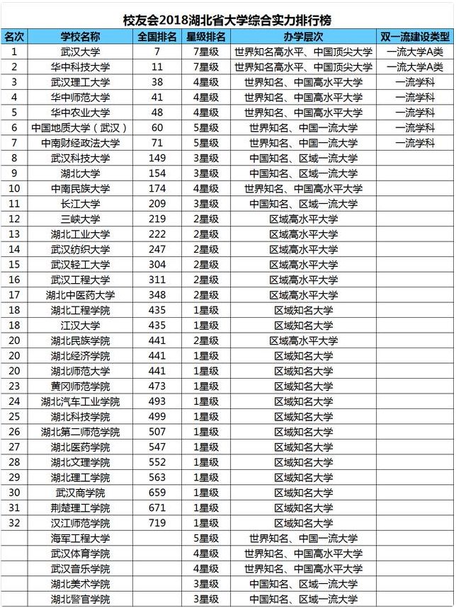 2018大学排行榜_2018中国各区域大学排行榜10强全新出炉 这些大学入围东