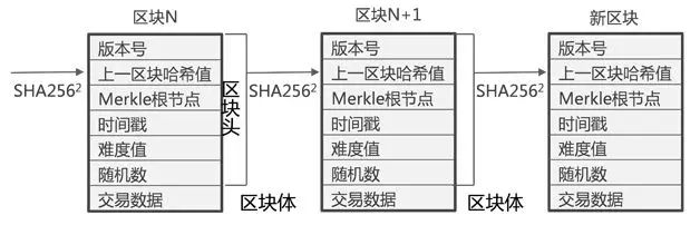 区块链的数据结构示意图