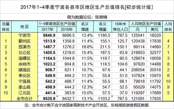 宁波各区县gdp