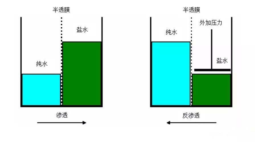 ro反渗透工作原理——高压