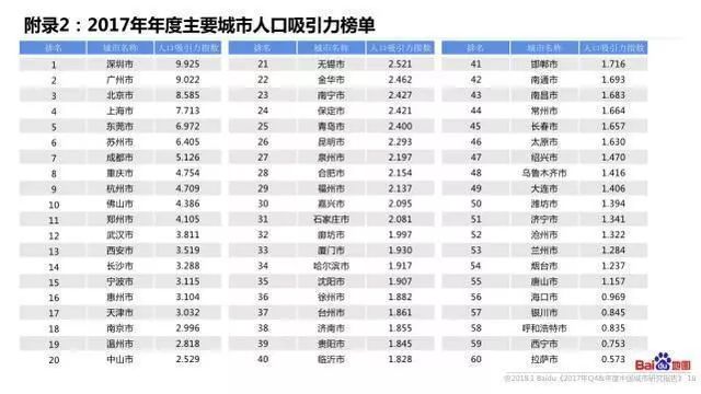 2017城市人口排名_中国城市人口排名 2017最新