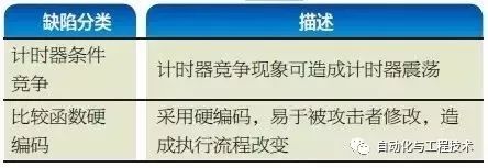 逻辑缺陷,梯形图语言形象直观,与继电器的控制电路的表达方式极为相似