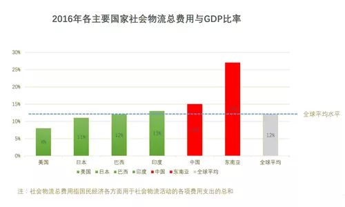 中国物流费用占gdp比重高_2018年我国物流总费用占GDP比率较高 图