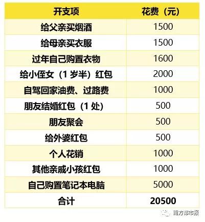 "直接破产"!90后大呼春节被掏空,工作一年攒5000元过年花了7000多