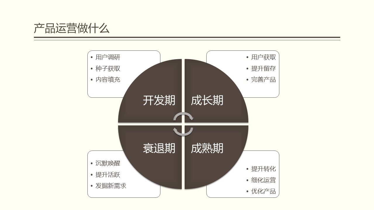 结合30多张ppt,讲解产品经理的运营之道