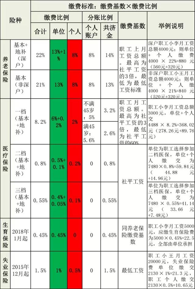 社保基数和缴费比例 在新的一年 也有了新的标准哟 这是2月份 深圳