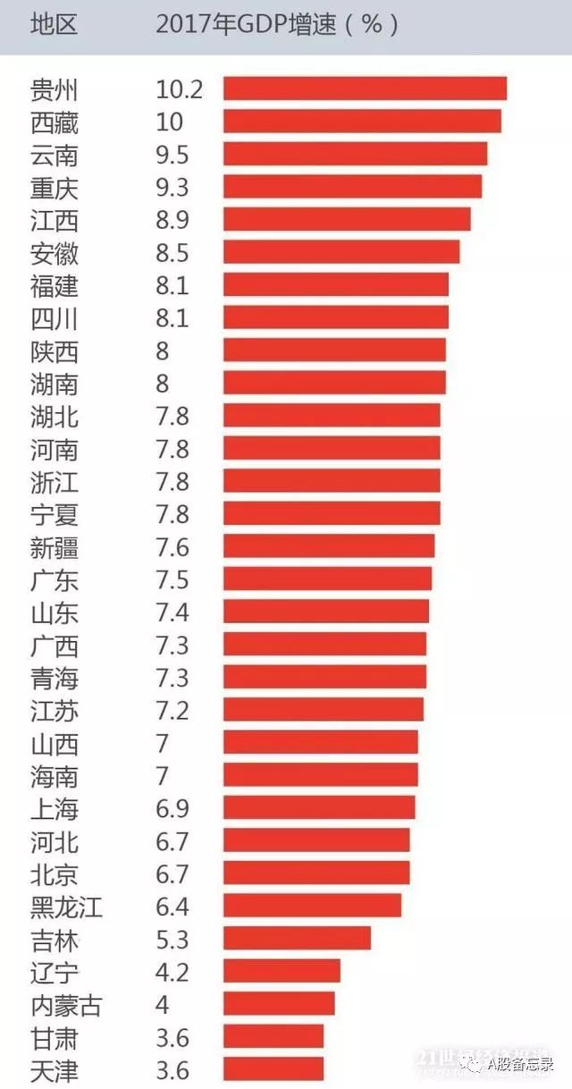 2017年东西部区域经济总量差距_东西经济对比图(3)