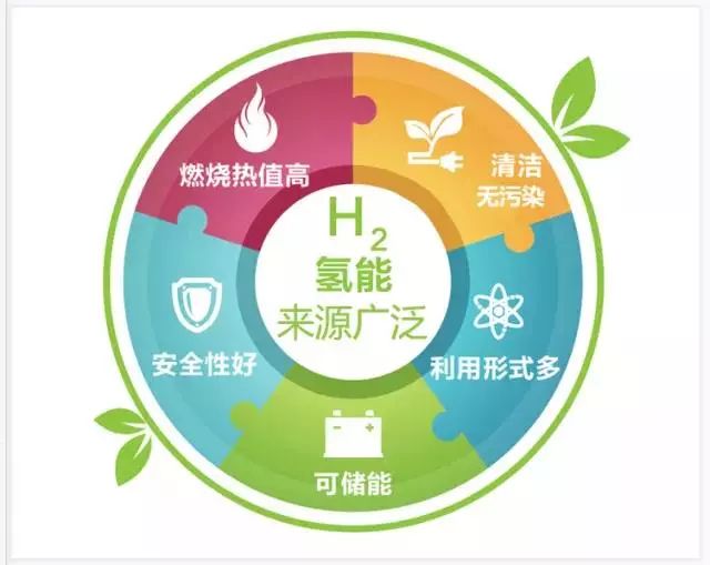 各国争相发展的终极能源 世界范围随着氢能应用技术发展逐渐成熟