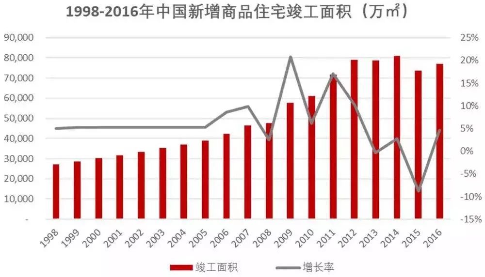 容易计算得出,1998~2016年,这19年来全国的新增商品住宅的竣工面积为9