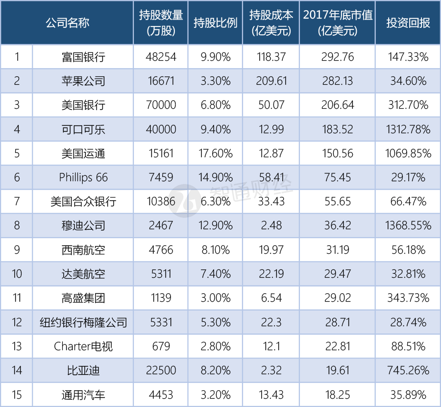 入选巴菲特前15大重仓股比亚迪01211适宜看长线